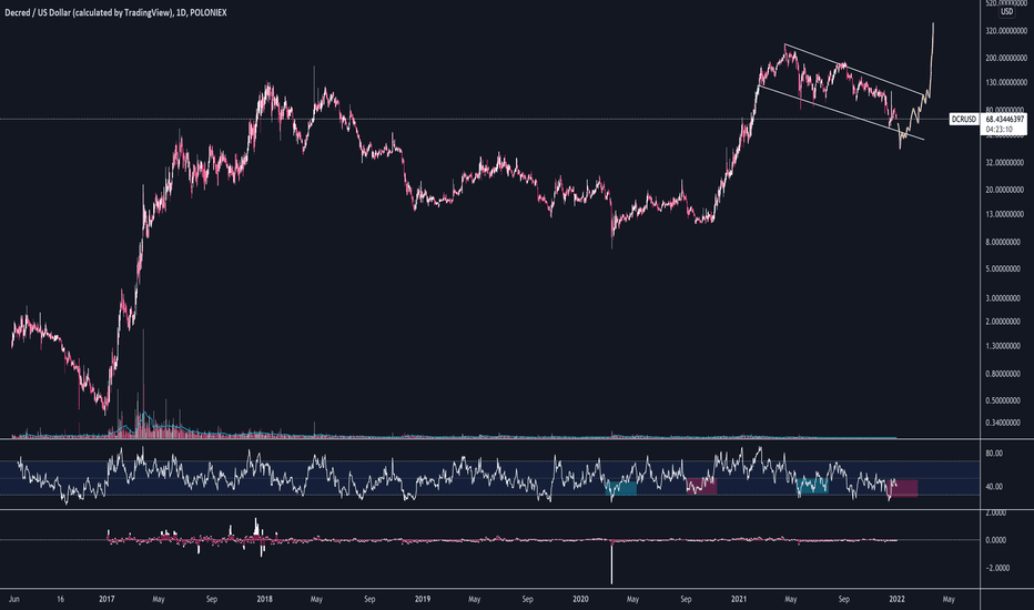 Convert DCR to USD - Decred to US Dollar Converter | CoinCodex