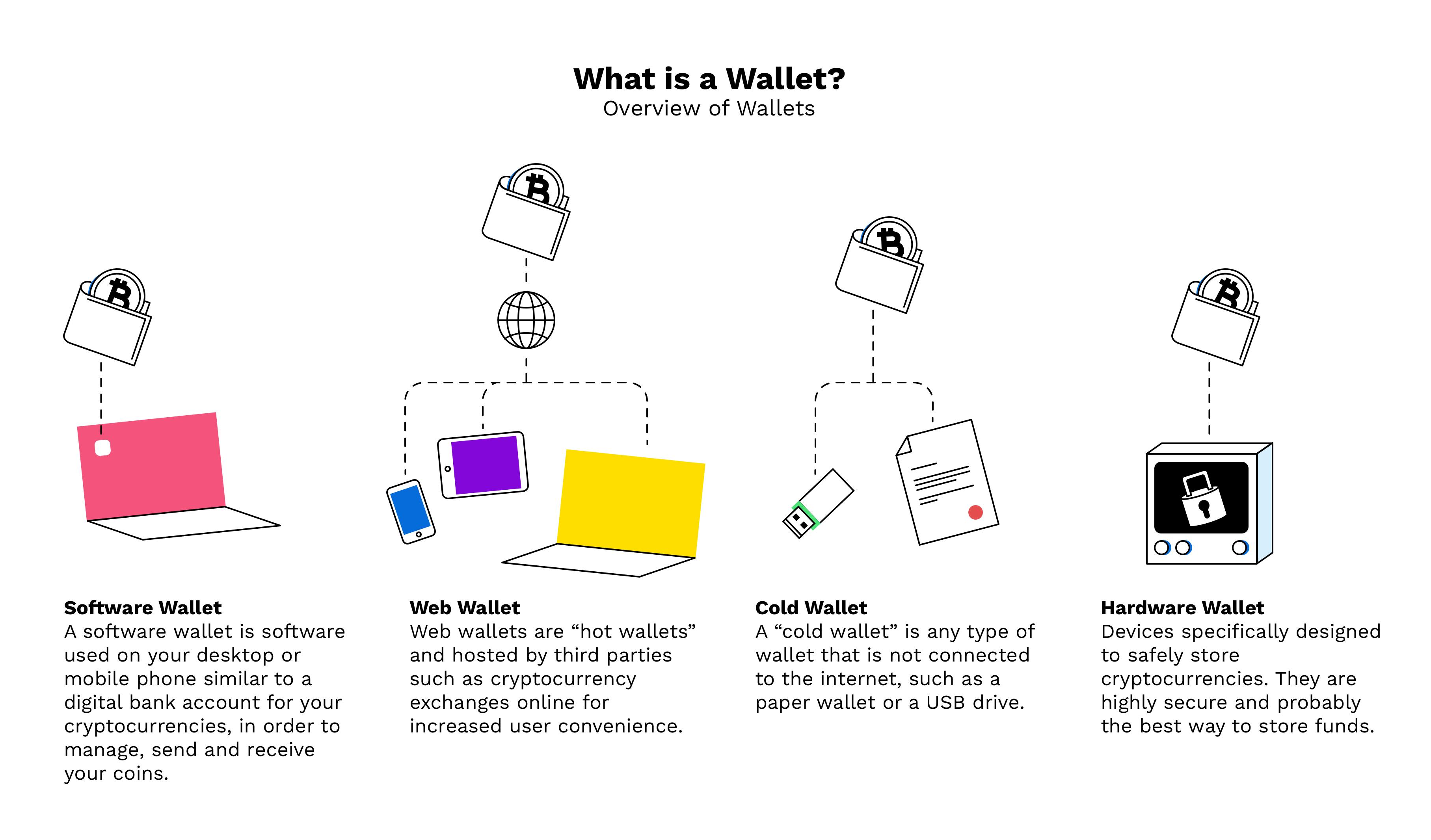 What is a Bitcoin Wallet? How does BTC wallet work?