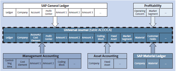 What Is The SAP Universal Journal - ITPFED