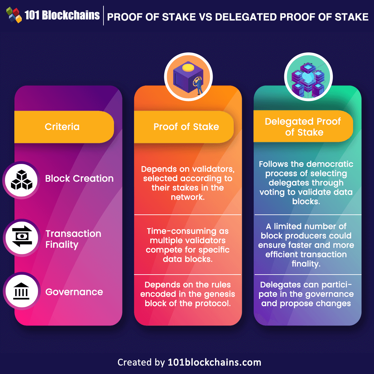 What Is Delegated Proof-of-Stake (DPoS)? | Ledger