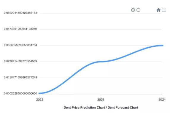 Dent price today, DENT to USD live price, marketcap and chart | CoinMarketCap