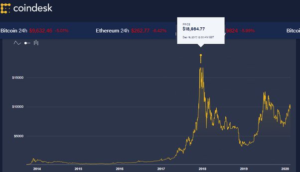 History of bitcoin - Wikipedia