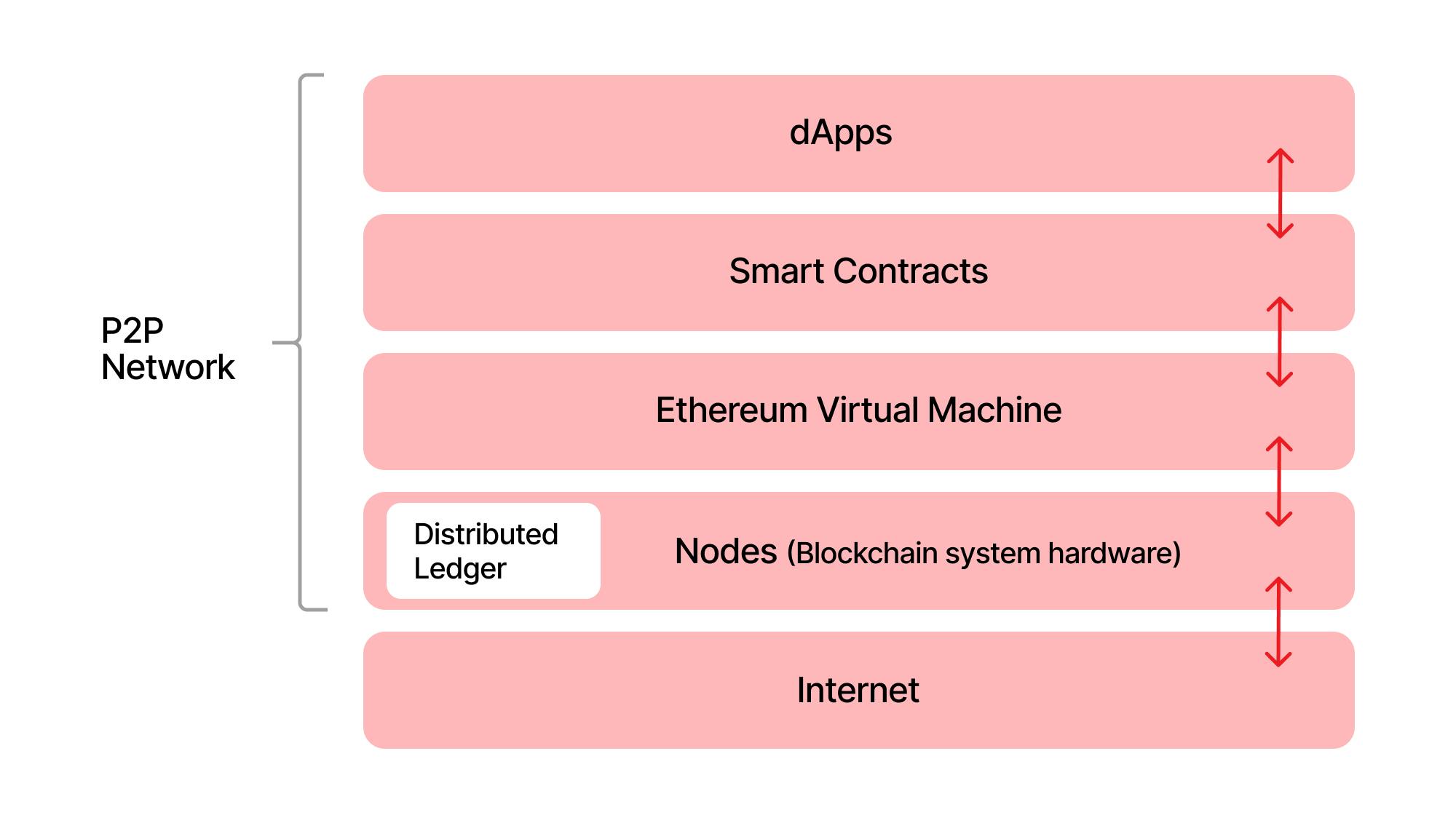 Ethereum Virtual Machine (EVM) | bitcoinlove.fun