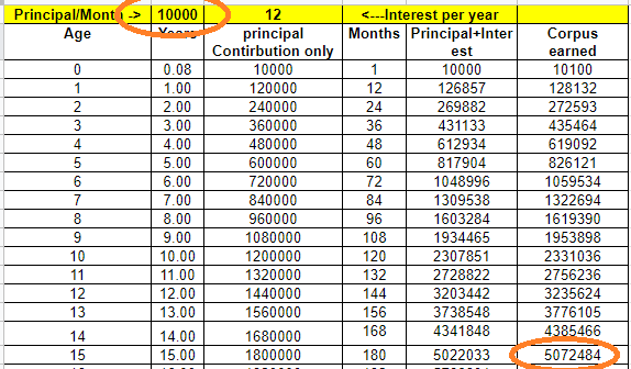 How to Earn 50K Per Monthly Income Through Investments