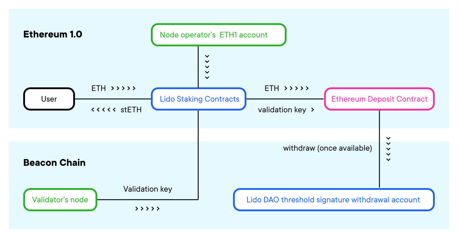 Staked Ether (stETH): What It is, How It Works