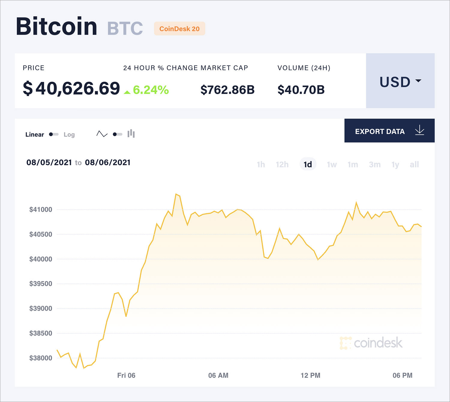 Buy Bitcoin - BTC Price Today, Live Charts and News