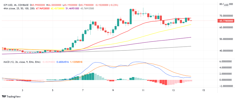 Dfinity (IOU) [ICP] Live Prices & Chart