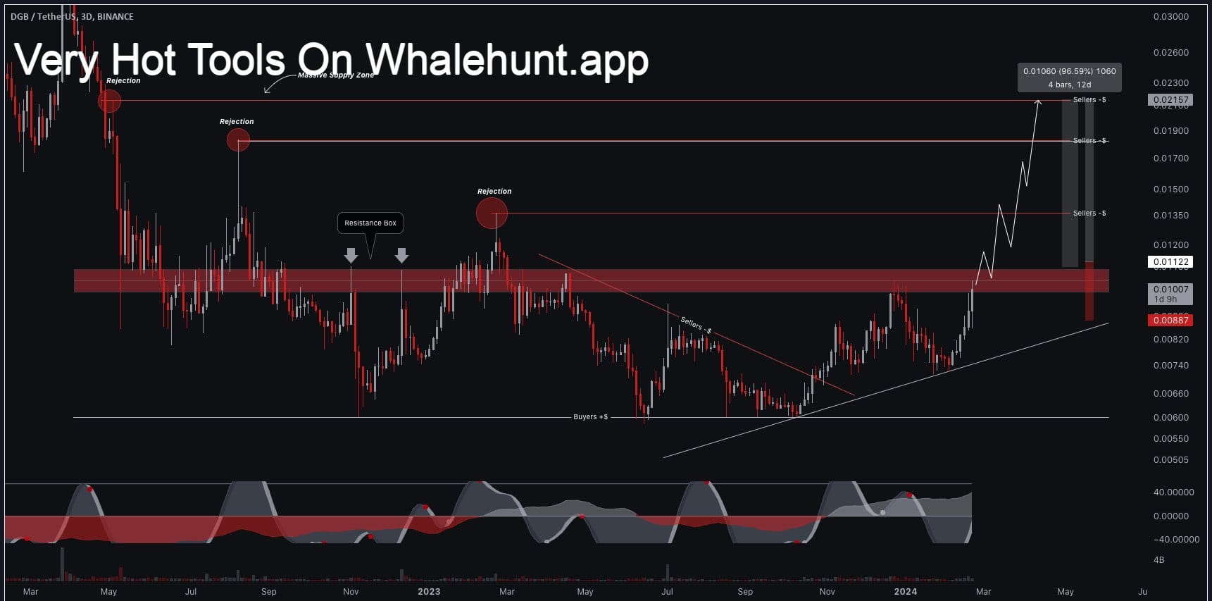 DGBUSDT Charts and Quotes — TradingView