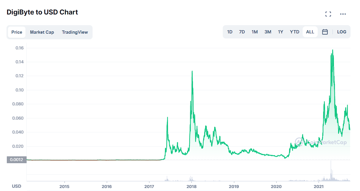 DGB — TradingView — India