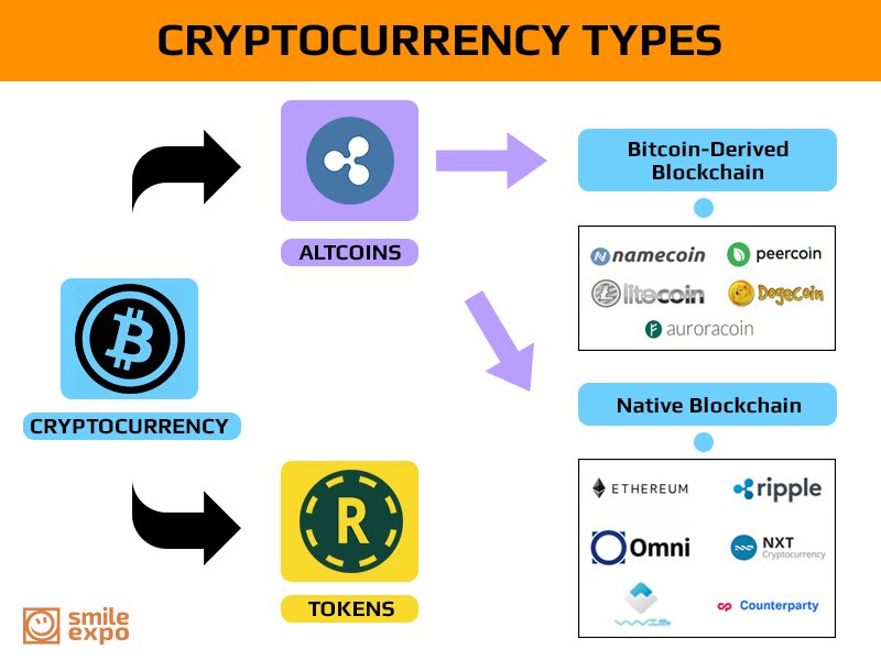 The Difference Between Cryptocurrencies and Tokens