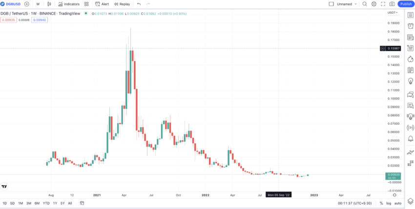 DigiByte Price Today (USD) | DGB Price, Charts & News | bitcoinlove.fun