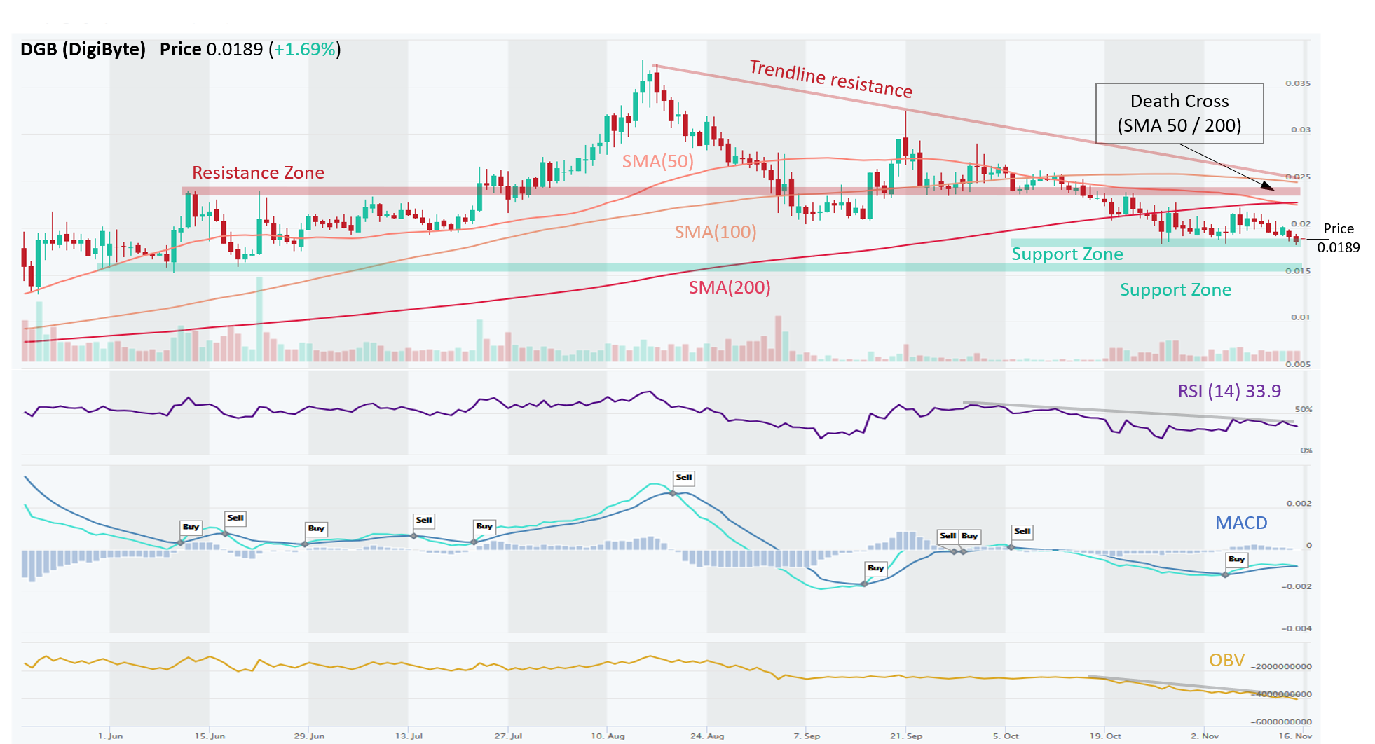 DigiByte Price Prediction up to $ by - DGB Forecast - 