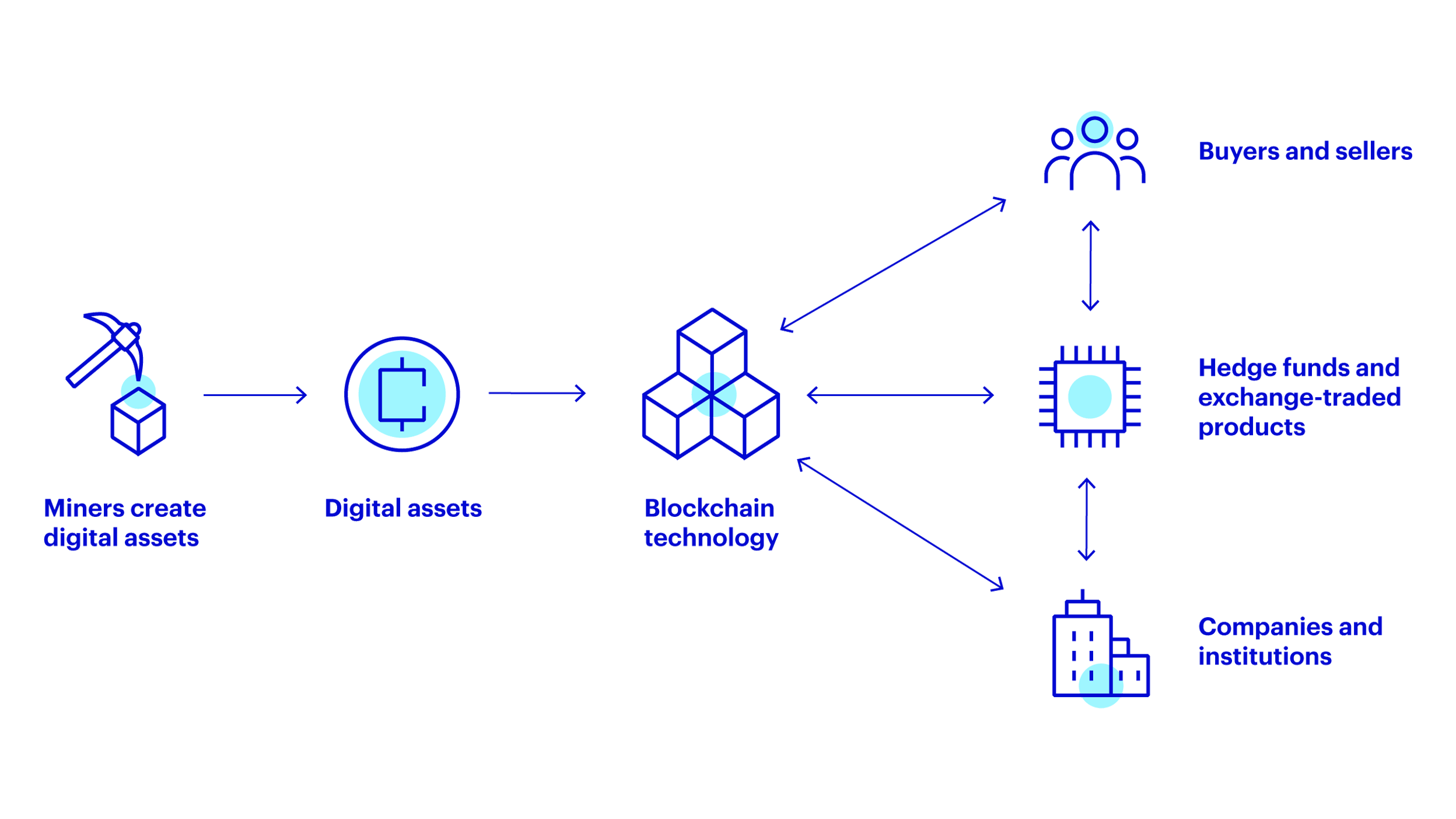 2. What are virtual assets, crypto assets and (native) digital assets? » ICMA