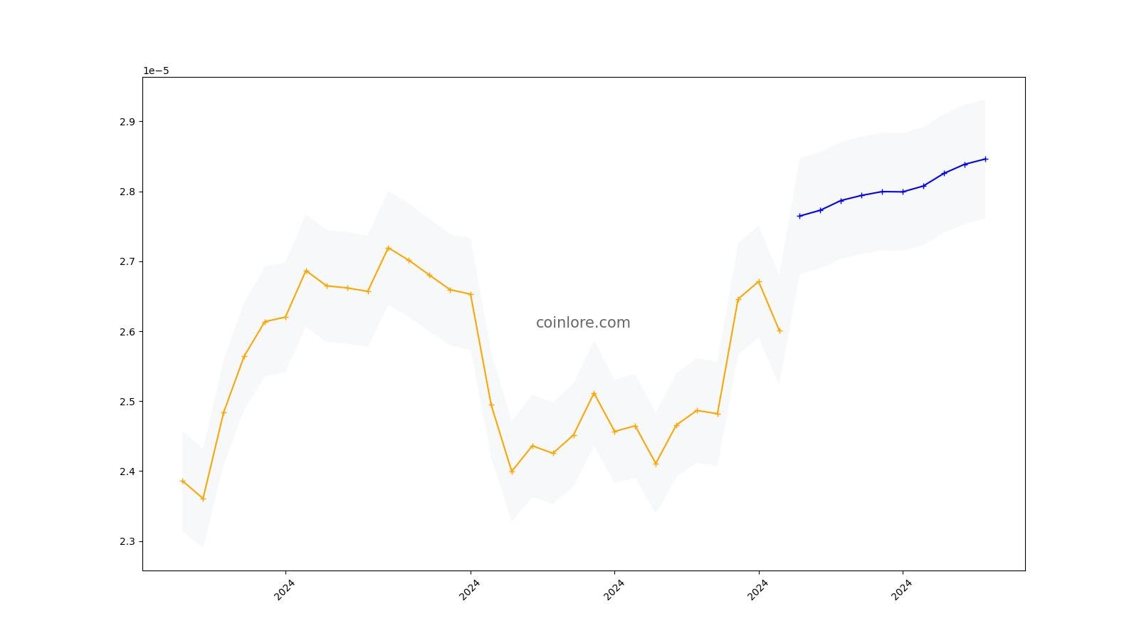 Price Predictions – Cryptocurrency growth forecasts | SwapSpace