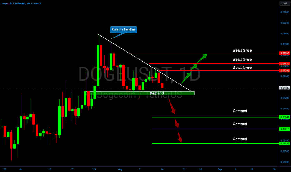 DOGECOIN - DOGE/USDT Technical Analyses