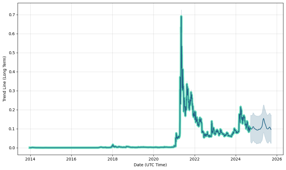 Dogecoin (DOGE) Price Prediction for Tommorow, Month, Year