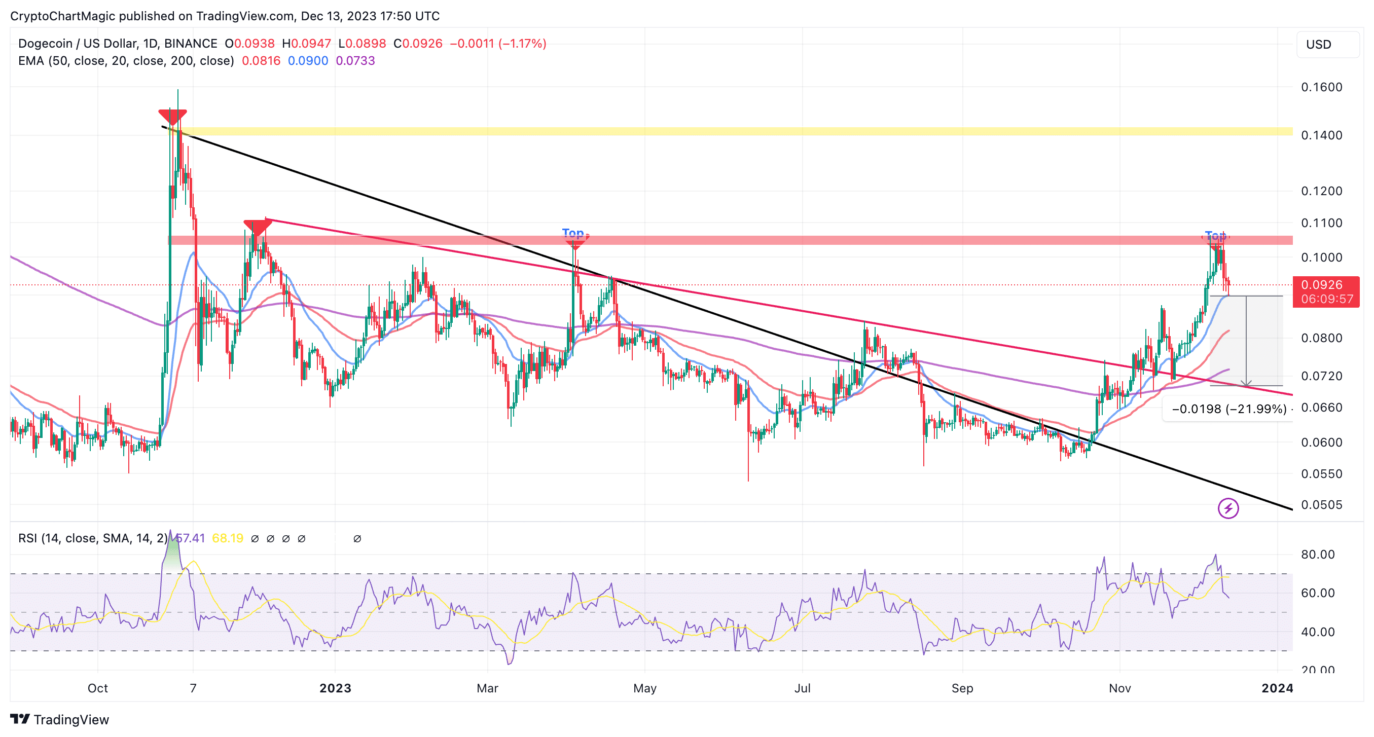 Dogecoin (DOGE) price, market cap | $ | Chart | COIN