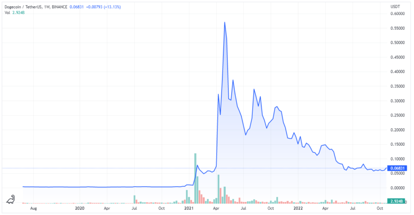 Dogecoin vs. Bitcoin: How Do They Compare?