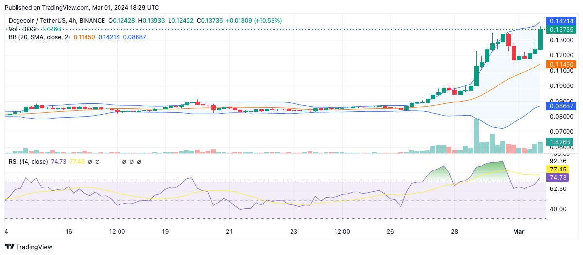 Dogecoin (DOGE) Price Prediction , , - • to - Benzinga