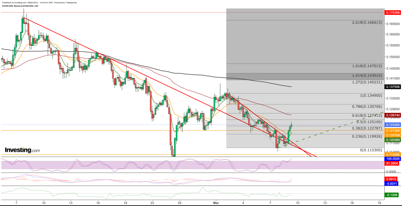 AI Predicts Dogecoin (DOGE) Price to Surge +% by June | CoinCodex