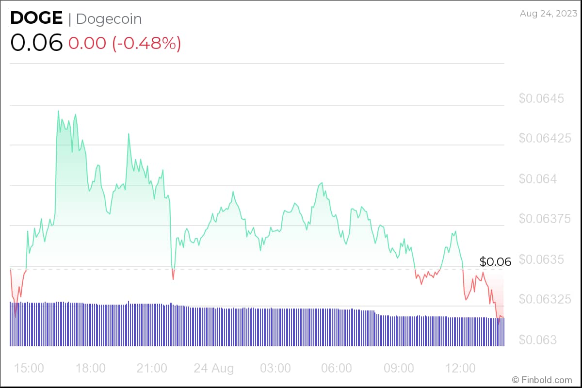 Dogecoin price today, DOGE to USD live price, marketcap and chart | CoinMarketCap