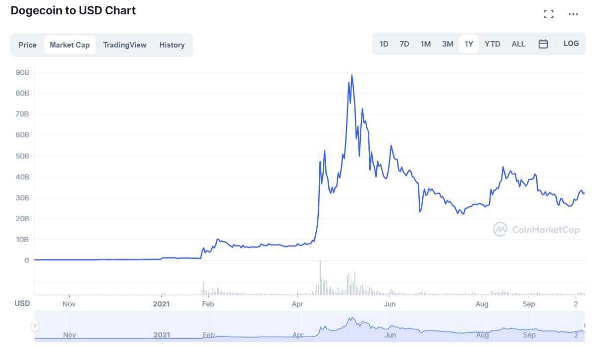 Dogecoin - Wikipedia