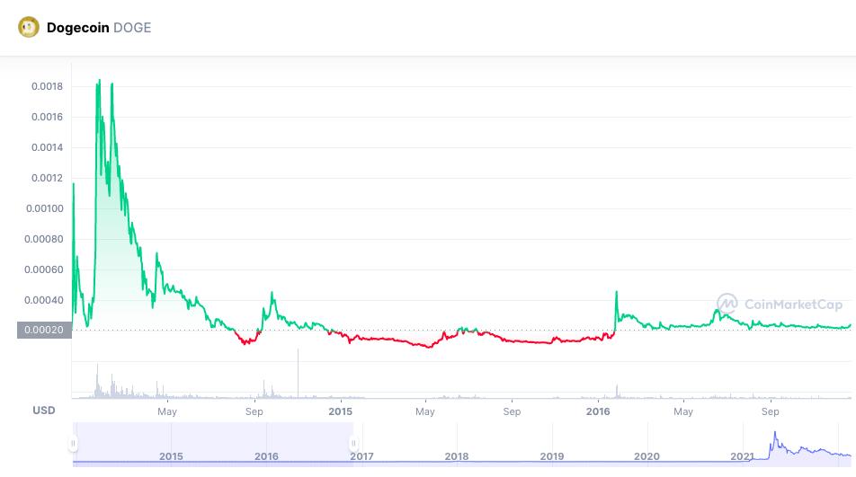 Historical Snapshot - 24 April | CoinMarketCap