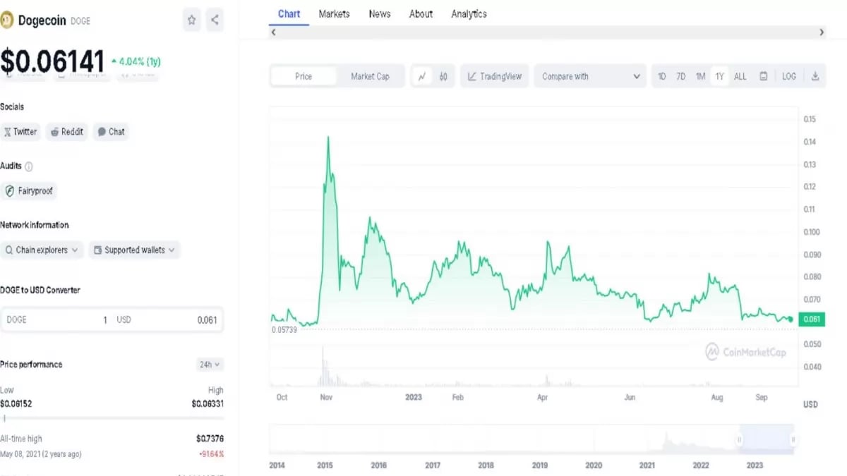 Dogecoin (DOGE) Price Prediction - 