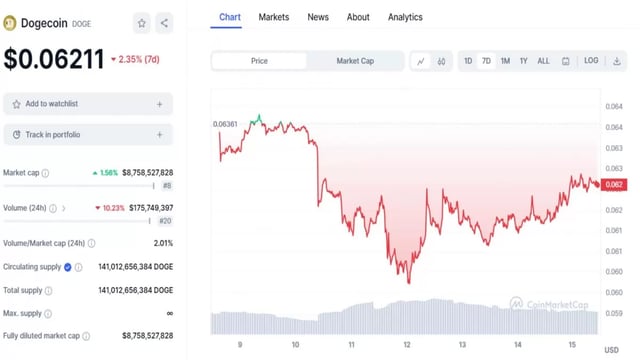 Dogecoin (DOGE) Price Prediction - 