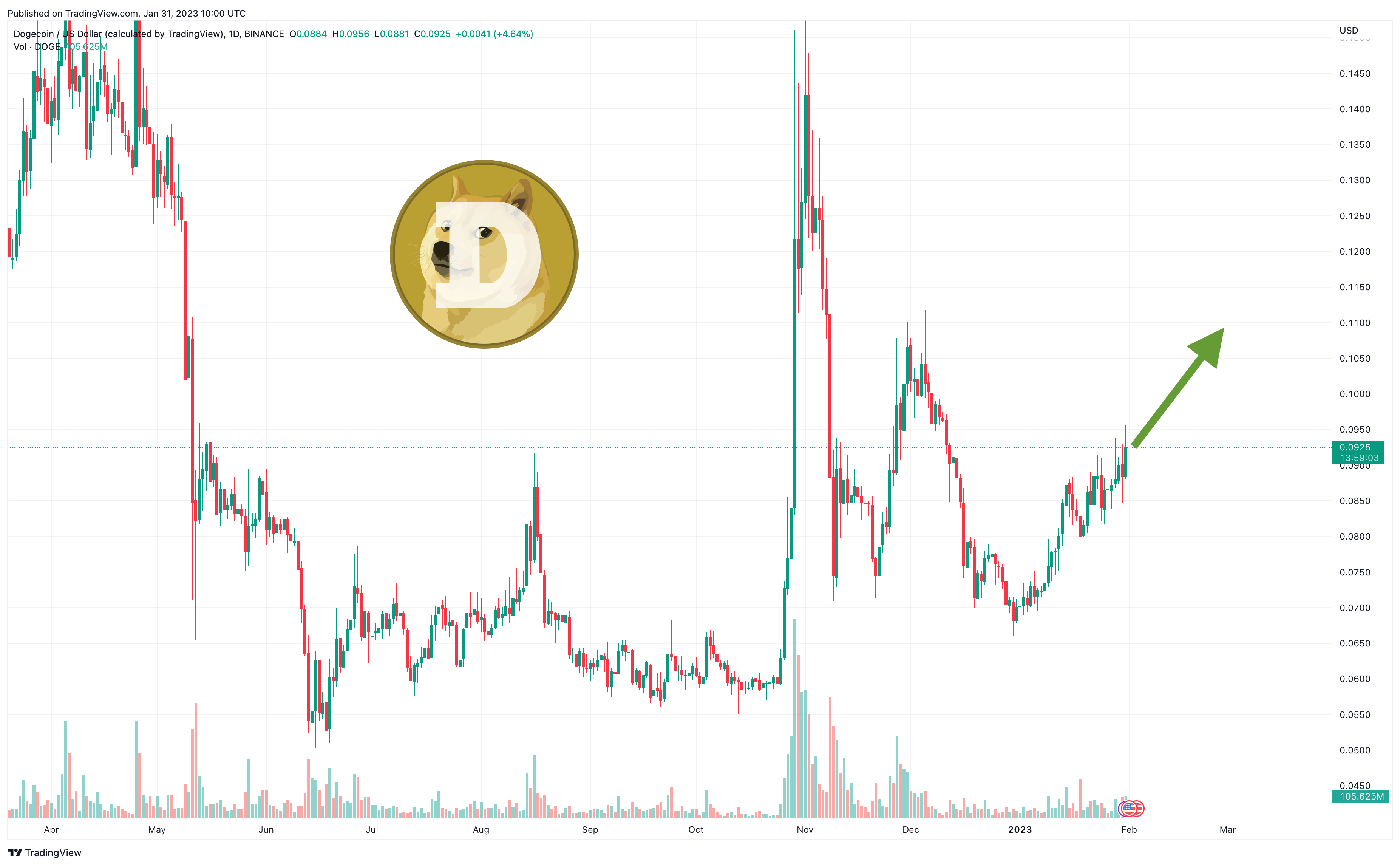 Dogecoin Price Prediction - Forecast for , , & 