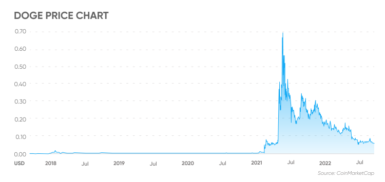 Dogecoin DOGE Price Today, Live Chart, Market Cap | Okcoin