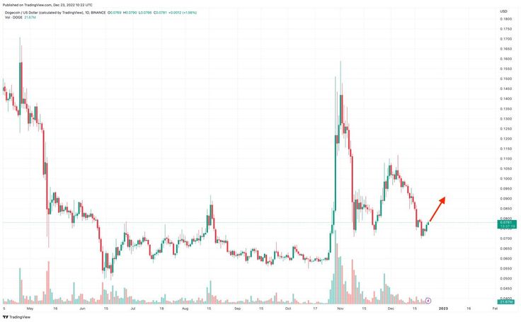 Dogecoin Price | DOGE Price Index and Live Chart - CoinDesk
