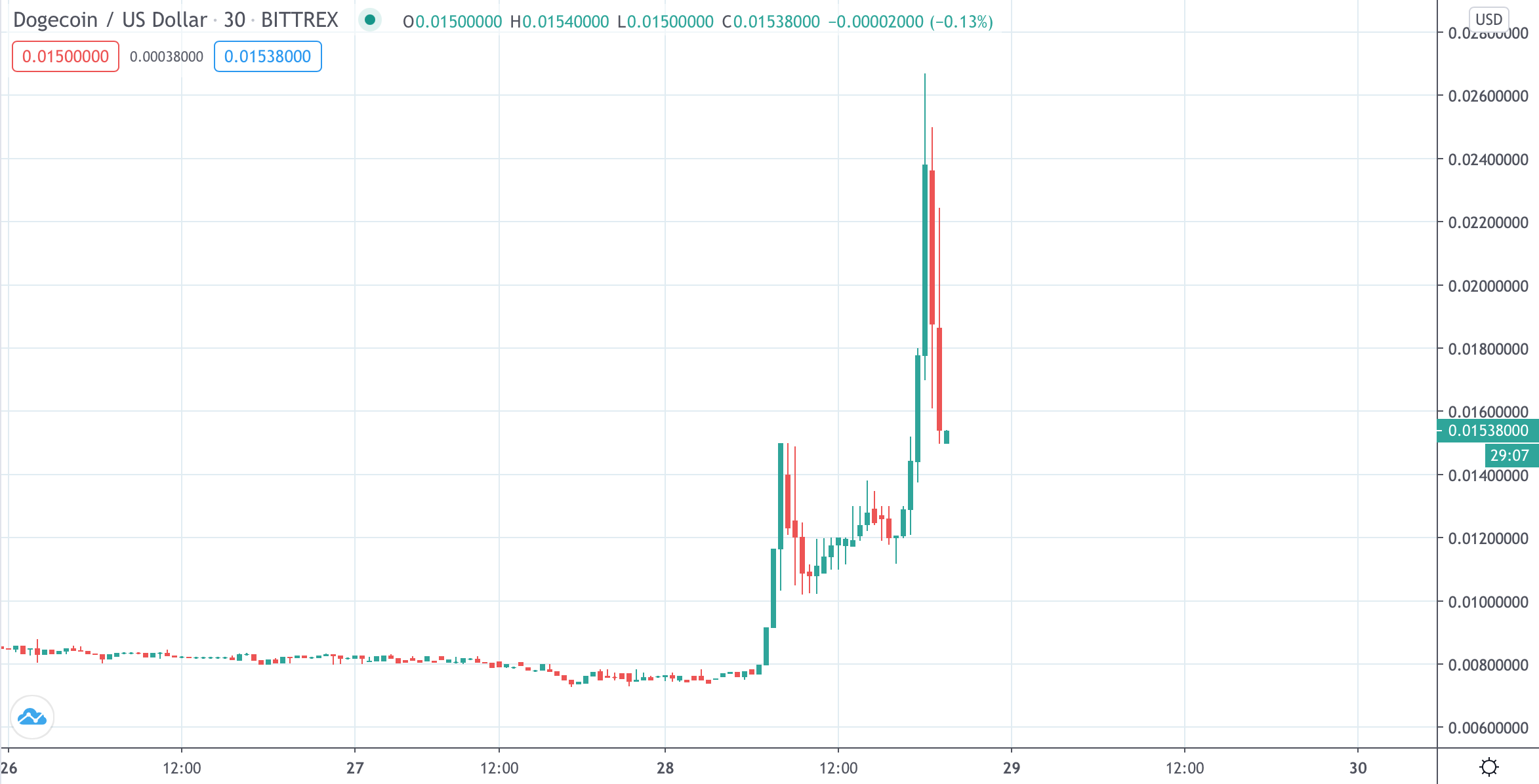 Dogecoin Price Prediction: Bullish Pattern Sets DOGE To Reach $