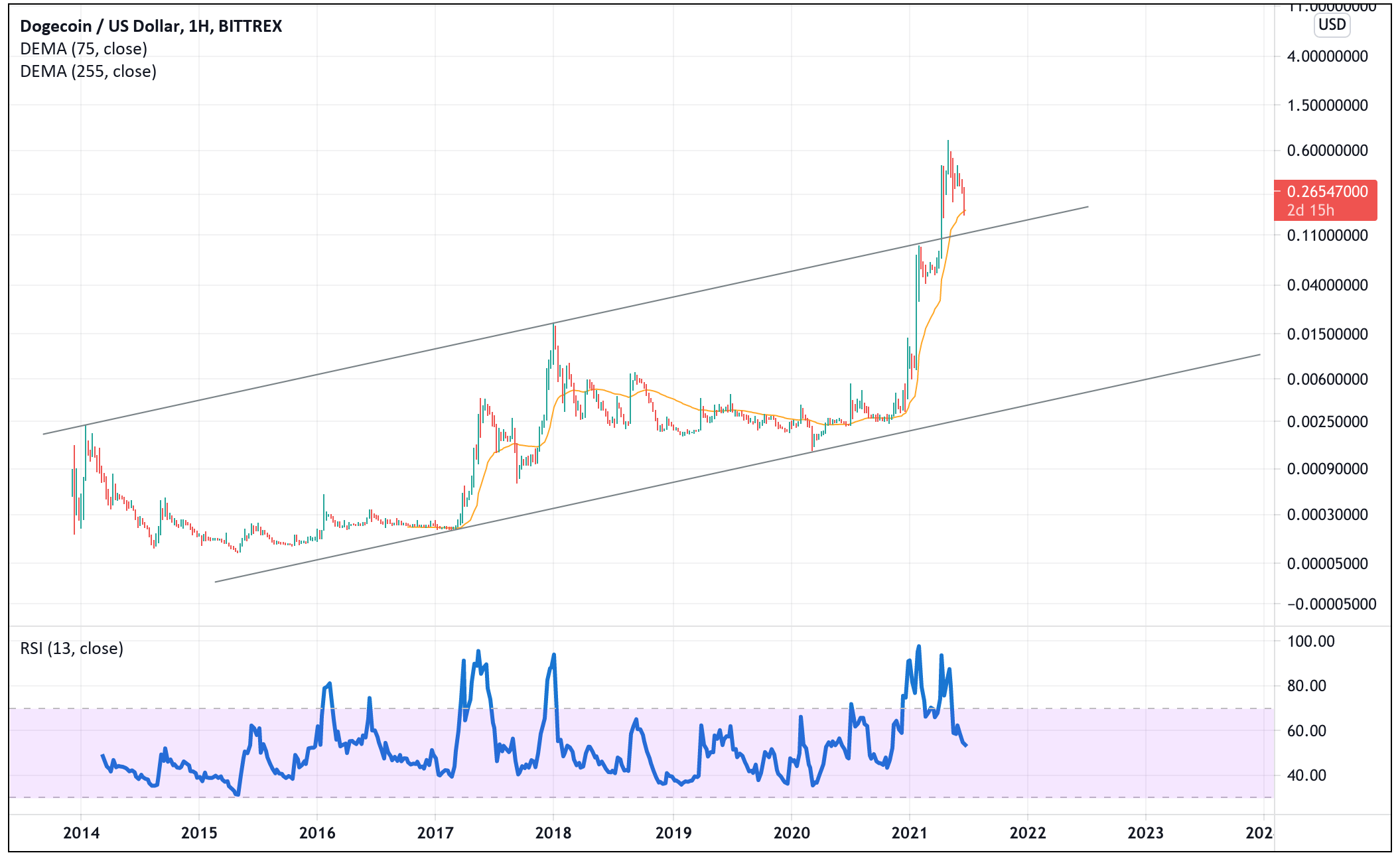 Dogecoin Price Prediction - Coindoo