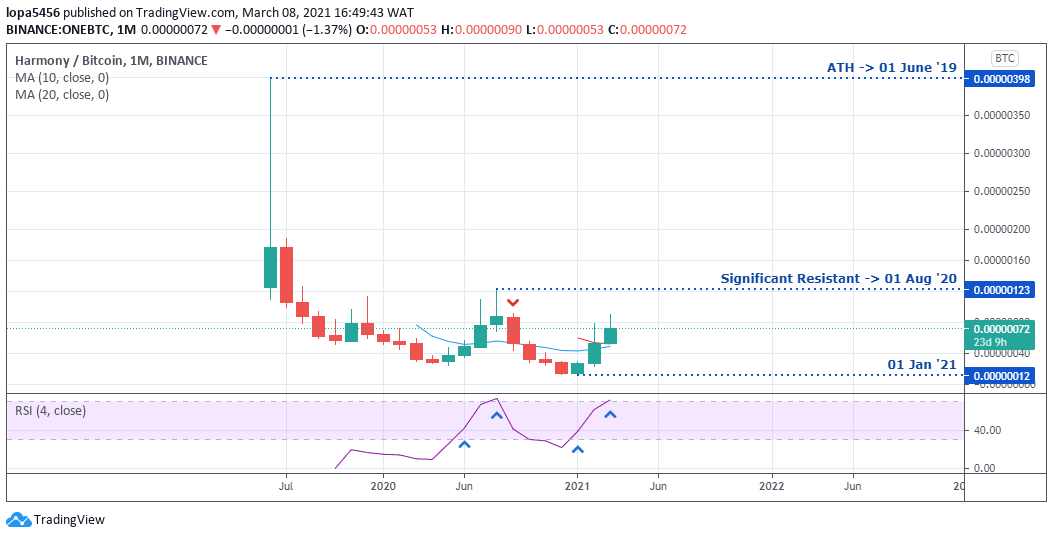 Harmony (ONE) live coin price, charts, markets & liquidity