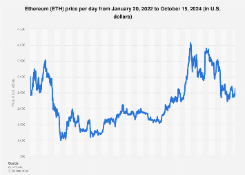 Ethereum Cryptocurrency Historical Dataset | Kaggle