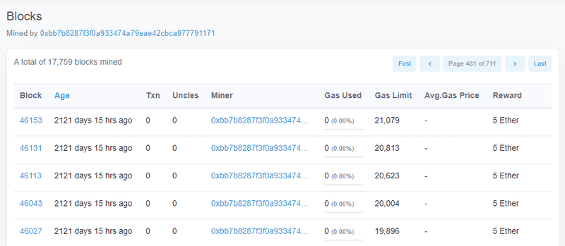 Ethereum Gas Limit Hits 15M as ETH Price Soars