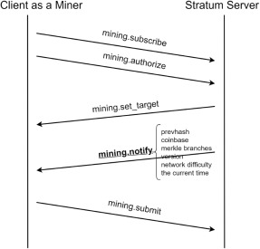 bitcoin miners in go