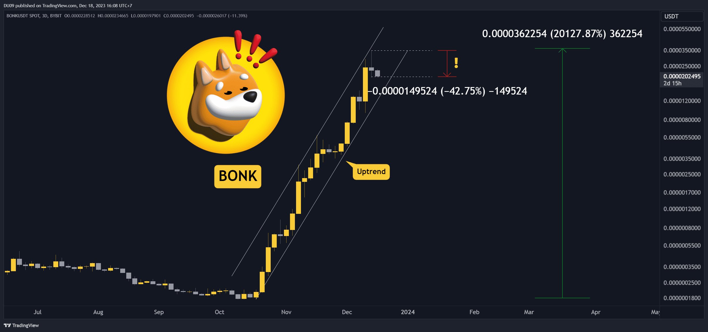 Bonk (BONK) Price Prediction , , - TheNewsCrypto