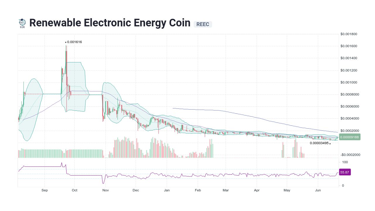 Renewable Electronic Energy Coin [REEC] Live Prices & Chart