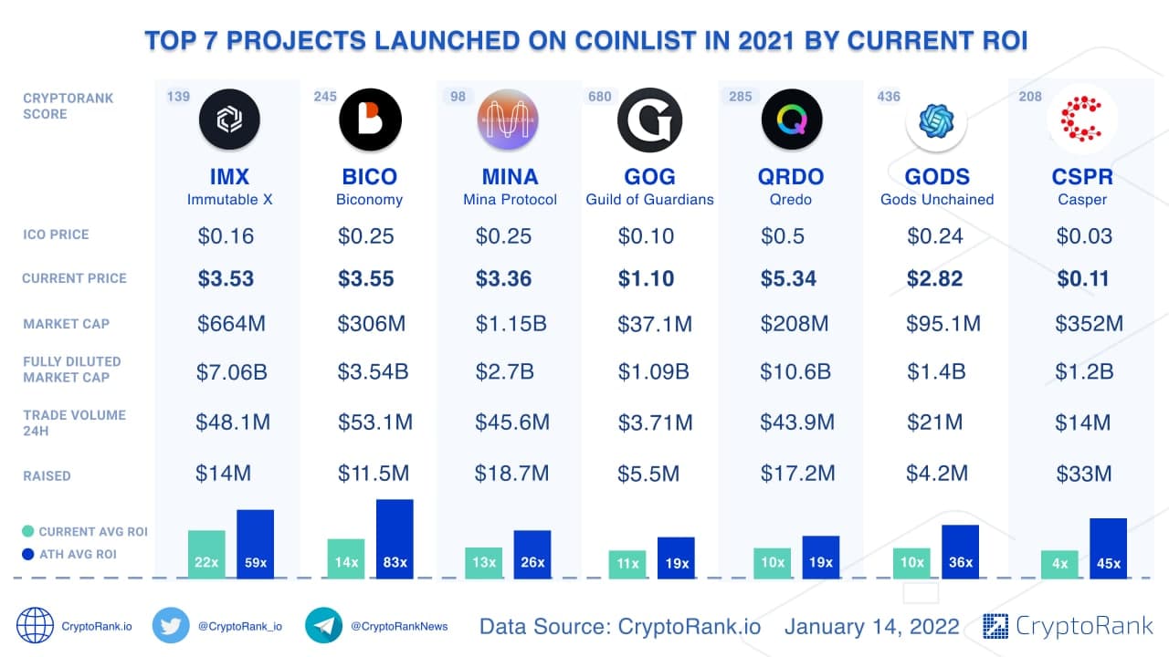 5 Best ICO Listing Websites & Platforms (Reviewed)