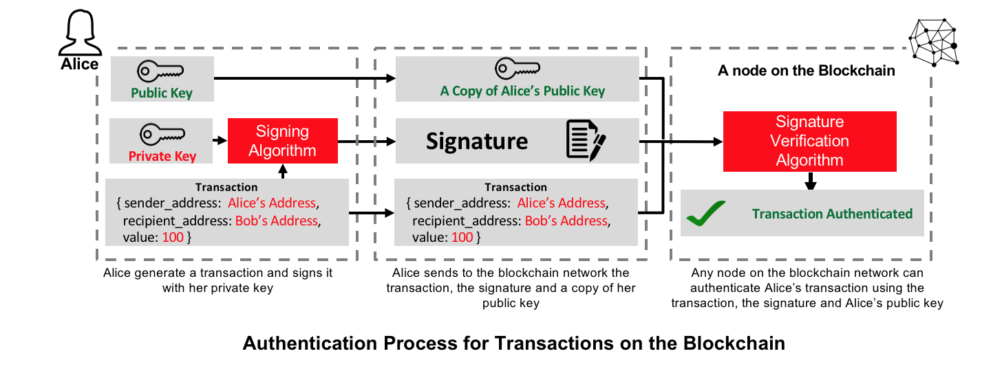 How Do Cryptographic/Digital Signatures in Bitcoin Work? - CaptainAltcoin