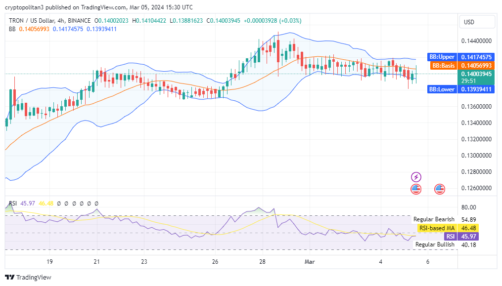 TRON (TRX) Price Prediction for , and 