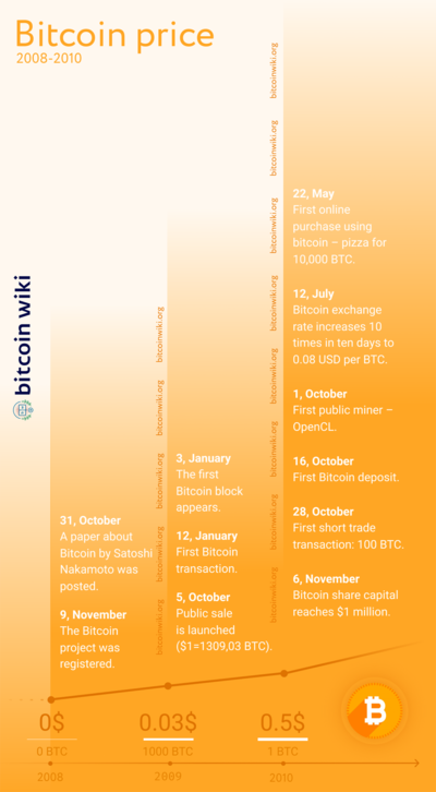 Bitcoin’s Price History ( – , $) - GlobalData