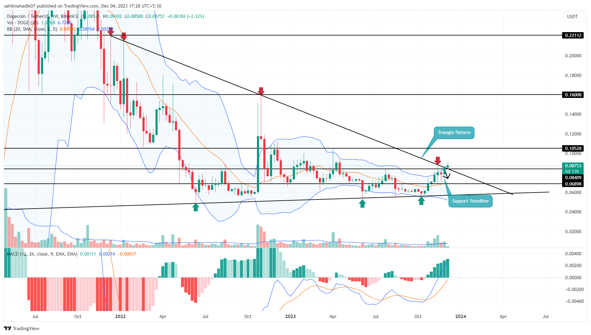 Dogecoin (DOGE) Price Rally Imminent as Funding Rates Grow % | FXEmpire