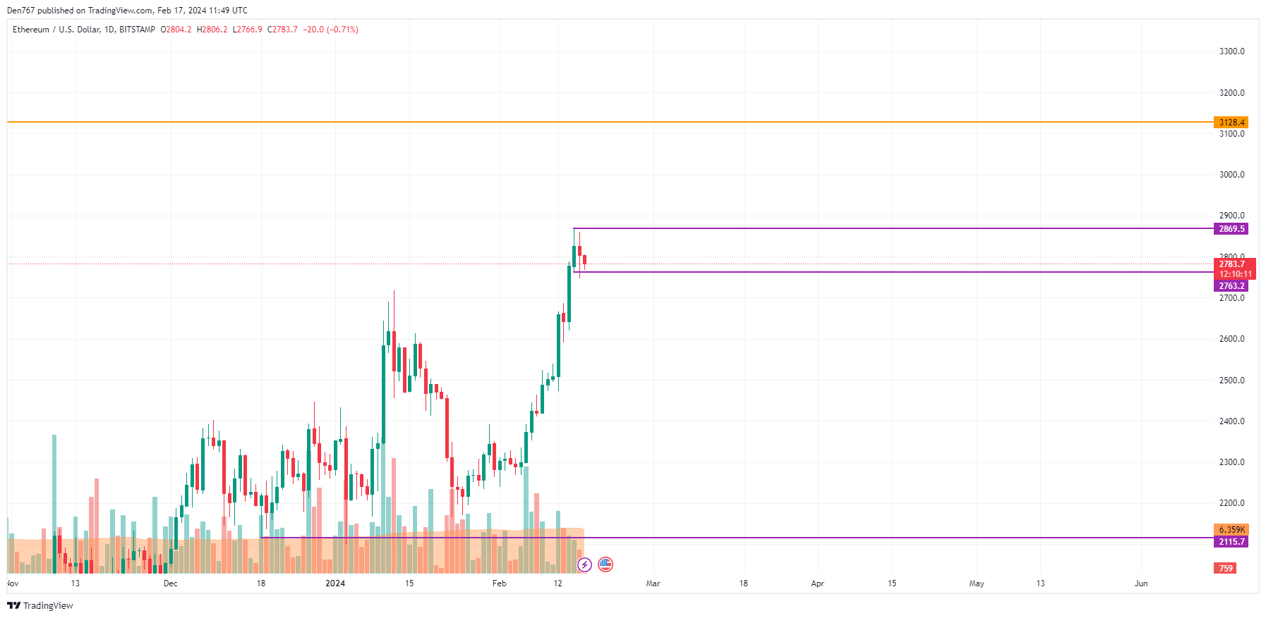 Ethereum Price today in India is ₹, | ETH-INR | Buyucoin