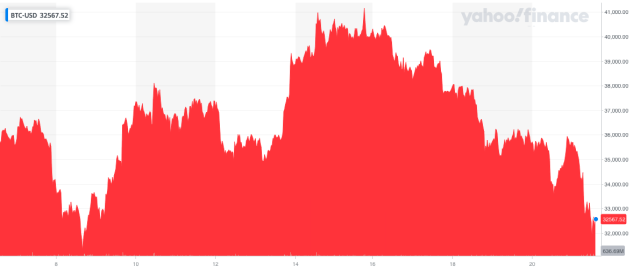 Bitcoin USD (BTC-USD) price history & historical data – Yahoo Finance