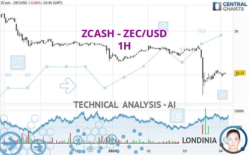 ZCASH - ZEC/USD - 1H - Technical analysis published on 02/01/ (GMT)