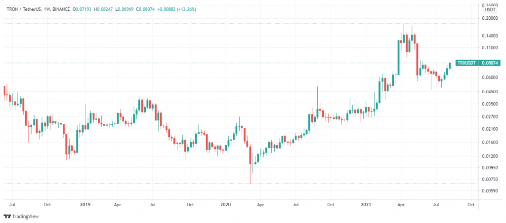 TRON (TRX) Price Prediction for - - - - BitScreener