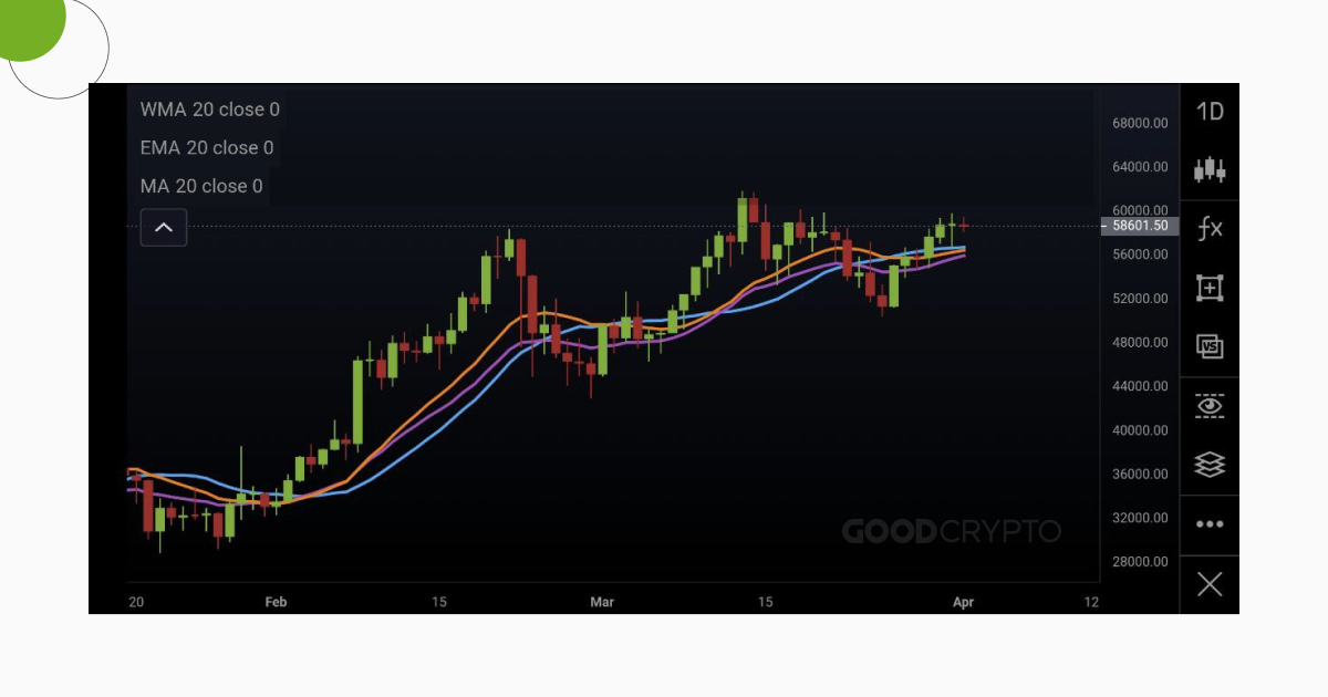 Bitcoin 50 Day Moving Average Chart